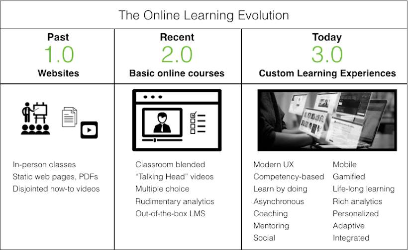 Evolution Of E-Learning from Humble Beginnings To The Present Day