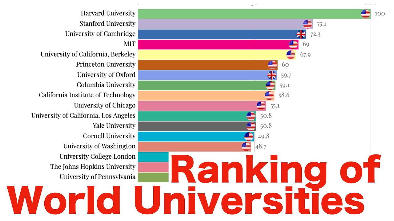 what is the number one rated university in the world