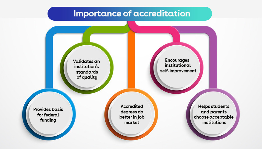 What Is Meant by Accreditation