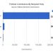 Fordham Faculty Donates Largely to Democrats