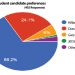 FCRH Students, Faculty, Alum Favor Clinton, GSB Favors Trump